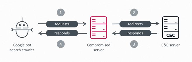 Figure 7. Overview of an SEO fraud scheme Figure 7 - Overview of an SEO fraud scheme