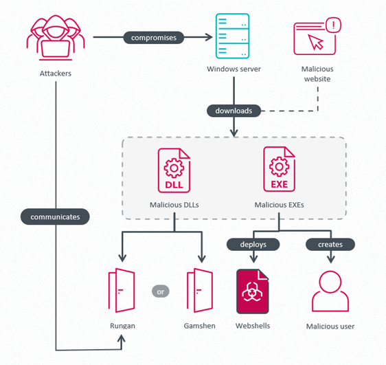 Figure 2. Attack overview ghostredirector-figure 2